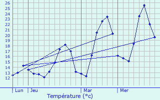 Graphique des tempratures prvues pour Les Adrets