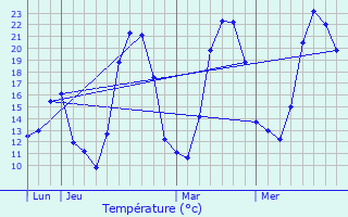 Graphique des tempratures prvues pour Chenebier