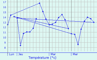 Graphique des tempratures prvues pour Landisacq