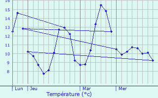 Graphique des tempratures prvues pour Vallorcine