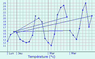 Graphique des tempratures prvues pour Chasselay