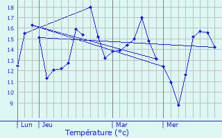 Graphique des tempratures prvues pour La Baussaine