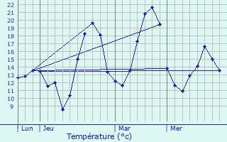 Graphique des tempratures prvues pour Frontignan-Savs