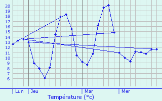 Graphique des tempratures prvues pour L