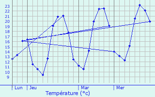 Graphique des tempratures prvues pour Courmont