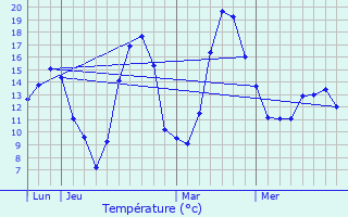 Graphique des tempratures prvues pour L