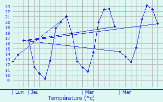 Graphique des tempratures prvues pour Secenans