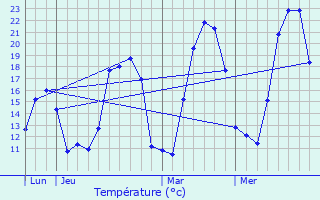 Graphique des tempratures prvues pour Eschbach-au-Val