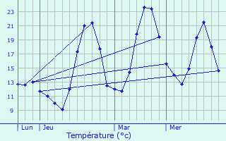 Graphique des tempratures prvues pour Felluns