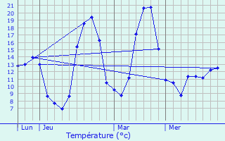 Graphique des tempratures prvues pour Tournemire