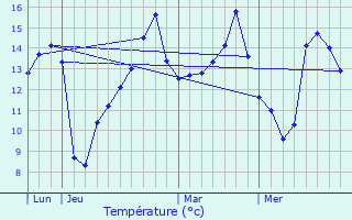Graphique des tempratures prvues pour Saint-Aubin-du-Thenney