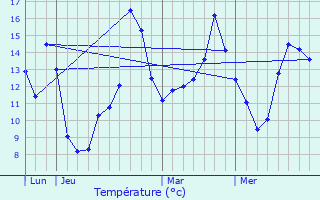 Graphique des tempratures prvues pour Dorceau