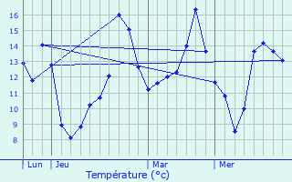 Graphique des tempratures prvues pour Maltable