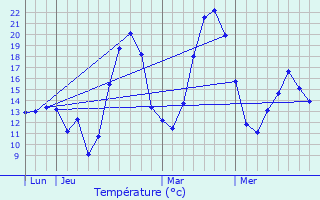 Graphique des tempratures prvues pour No