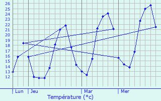 Graphique des tempratures prvues pour Montjoux