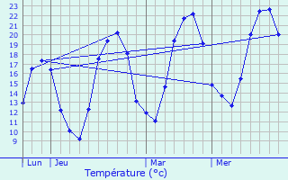 Graphique des tempratures prvues pour Besnans