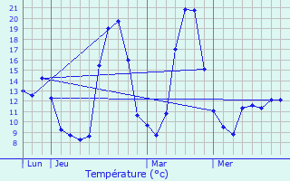 Graphique des tempratures prvues pour Marnhagues-et-Latour