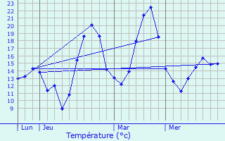 Graphique des tempratures prvues pour Lasserre