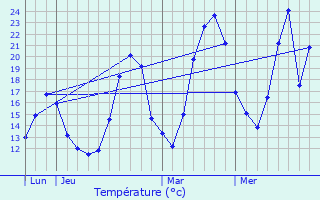 Graphique des tempratures prvues pour Culin