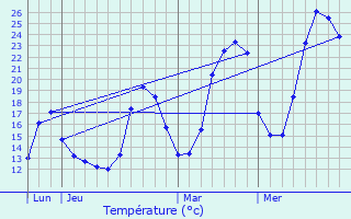 Graphique des tempratures prvues pour Vif