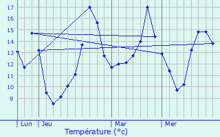 Graphique des tempratures prvues pour Saint-Aubin-des-Grois