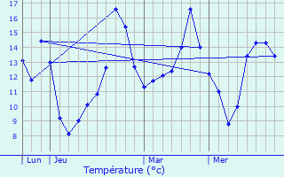Graphique des tempratures prvues pour La Chapelle-Montligeon
