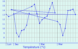 Graphique des tempratures prvues pour Le Plantis