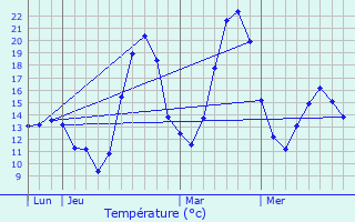 Graphique des tempratures prvues pour Auragne