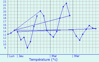 Graphique des tempratures prvues pour Brax