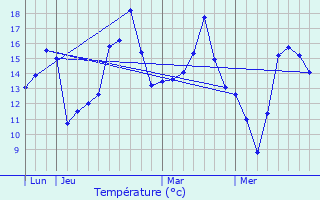 Graphique des tempratures prvues pour Aubign