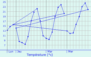 Graphique des tempratures prvues pour Tortebesse