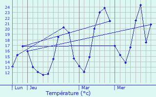 Graphique des tempratures prvues pour Les parres