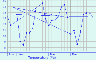 Graphique des tempratures prvues pour Belfonds