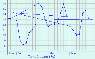 Graphique des tempratures prvues pour Chronvilliers