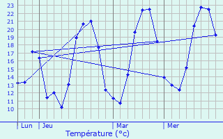 Graphique des tempratures prvues pour La Cte