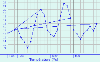 Graphique des tempratures prvues pour Montjoire