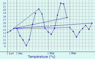 Graphique des tempratures prvues pour Gargas