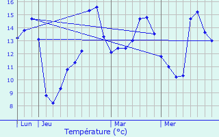 Graphique des tempratures prvues pour La Vieille-Lyre