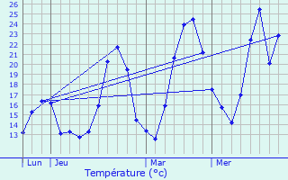 Graphique des tempratures prvues pour Jaillans