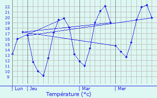 Graphique des tempratures prvues pour Chassey-ls-Montbozon