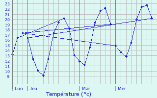 Graphique des tempratures prvues pour Loulans-Verchamp