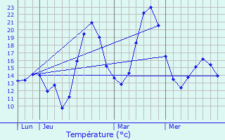 Graphique des tempratures prvues pour Roquettes