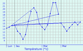 Graphique des tempratures prvues pour Pechbonnieu