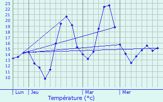 Graphique des tempratures prvues pour Fonbeauzard