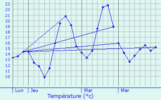 Graphique des tempratures prvues pour Fenouillet