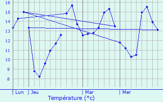 Graphique des tempratures prvues pour Gouttires