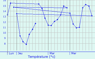 Graphique des tempratures prvues pour Auneau