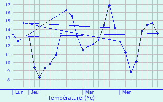 Graphique des tempratures prvues pour Saint-Jouin-de-Blavou