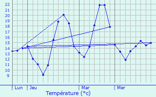 Graphique des tempratures prvues pour Castelmaurou