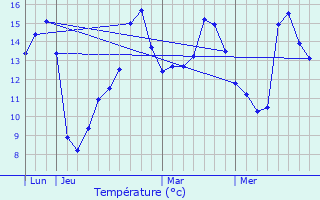 Graphique des tempratures prvues pour La Houssaye